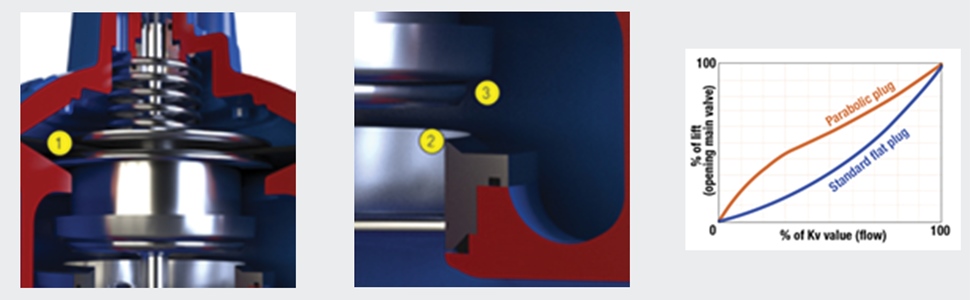 AVK Control Valve diaphragm and performance