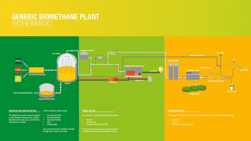 Bio gas valves and fittings what and where to fit in a plant and network.