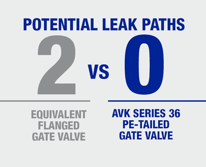 AVK PE tailed gate valve has zero potential leak paths