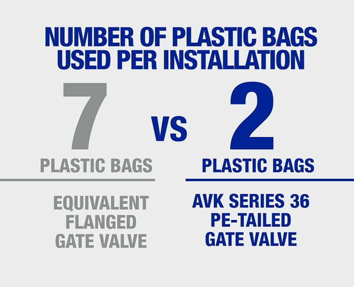 Less plastic bags used in the installation of a PE tailed gate valve