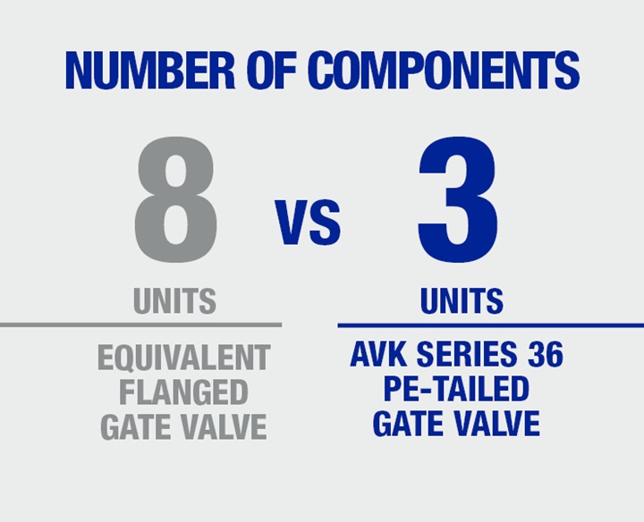 Less number of components needed for the AVK 36/89 PE tailed gate valve installation