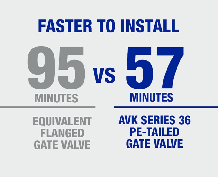 Installing an AVK PE Tailed Gate Valve is faster than installing a standard flanged gate valve