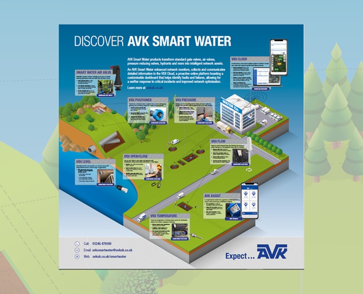 AVK Smart Water Infographic. The AVK Smart Water world