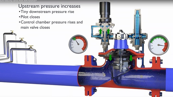 AVK Control Valve functions and benefits